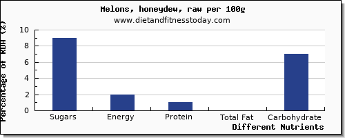 chart to show highest sugars in sugar in honeydew per 100g